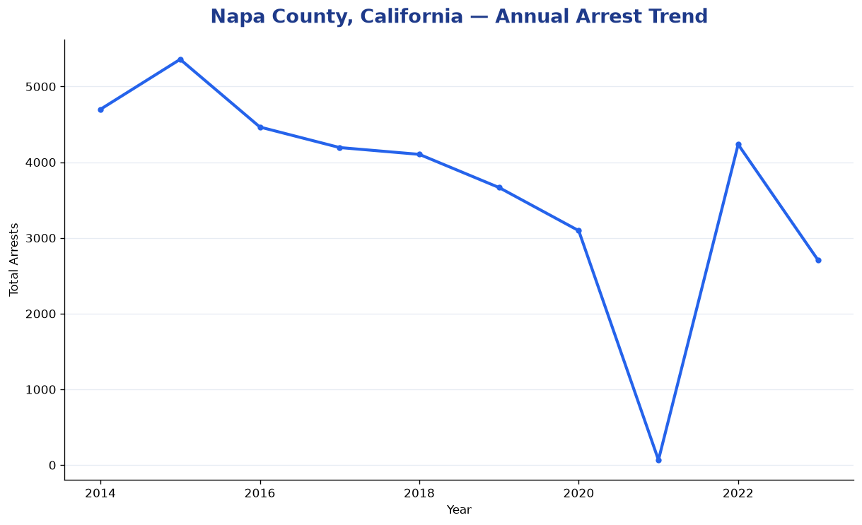 Line chart showing annual arrest totals in Napa County, California from 2014 to 2023