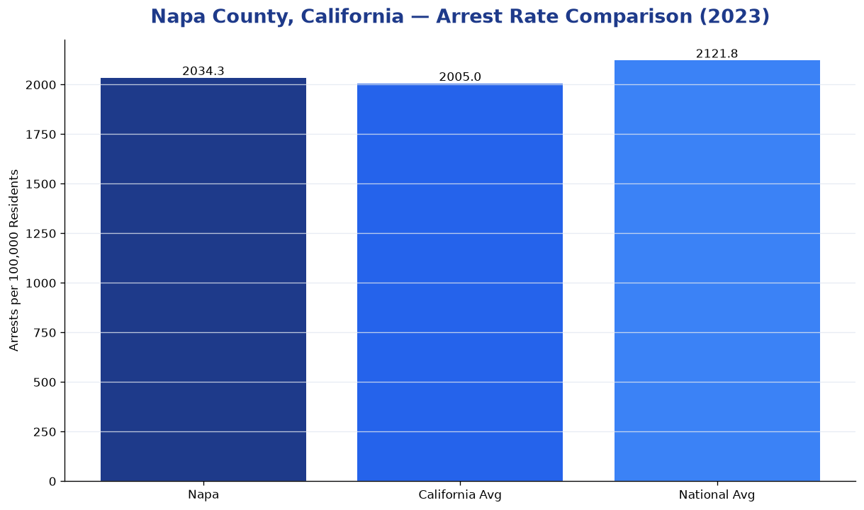 Bar chart comparing arrest rate in Napa County, California with state and national averages