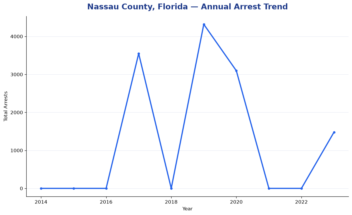 Line chart showing annual arrest totals in Nassau County, Florida from 2014 to 2023