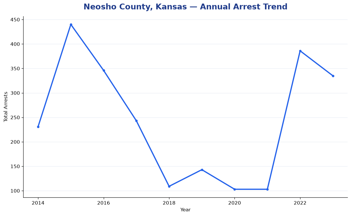 Line chart showing annual arrest totals in Neosho County, Kansas from 2014 to 2023