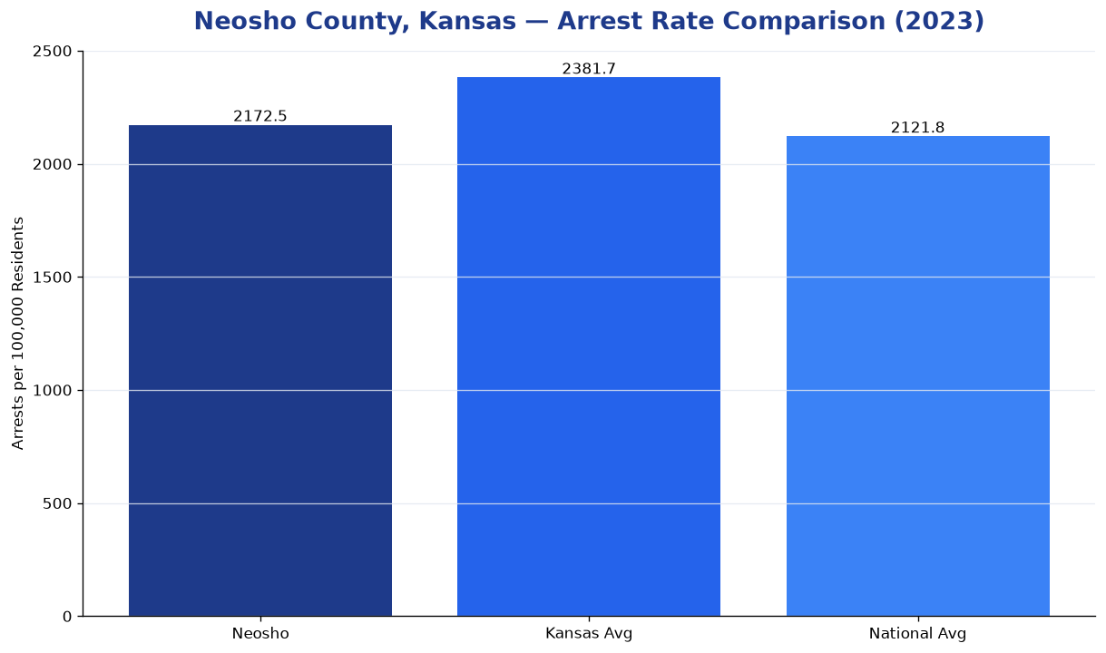 Bar chart comparing arrest rate in Neosho County, Kansas with state and national averages