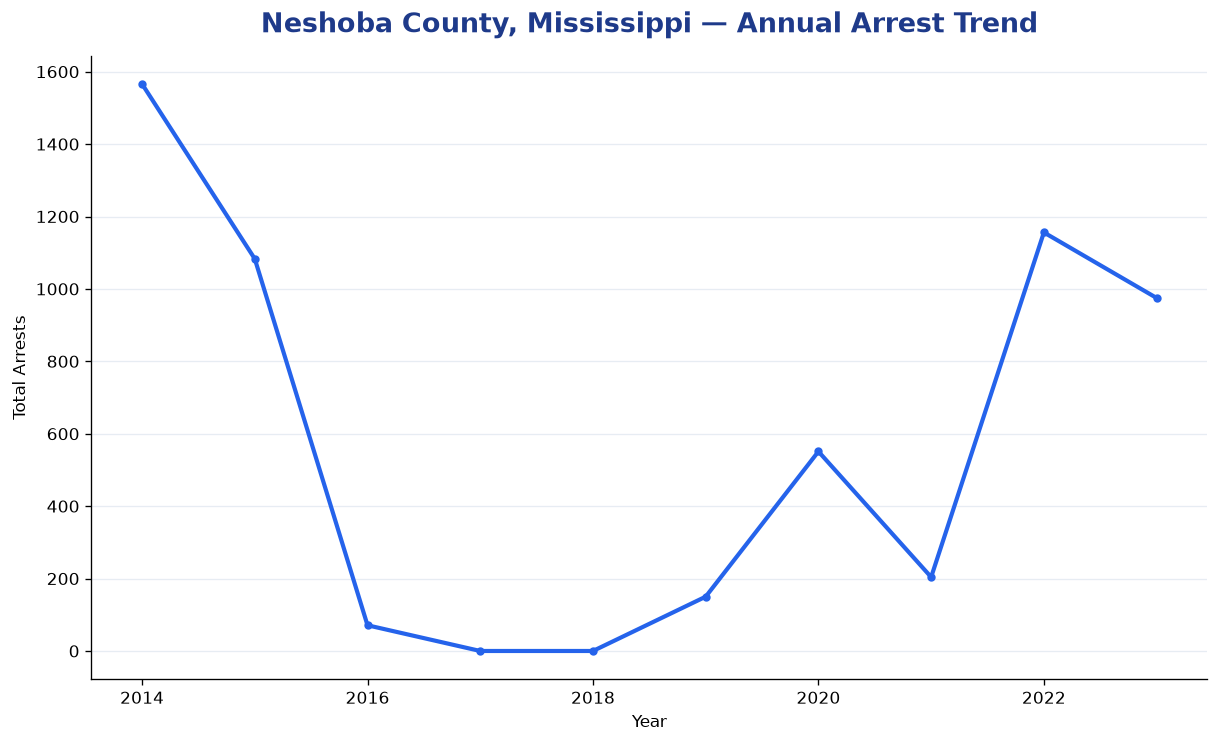 Line chart showing annual arrest totals in Neshoba County, Mississippi from 2014 to 2023