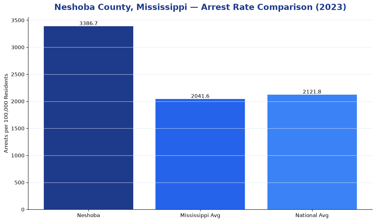 Bar chart comparing arrest rate in Neshoba County, Mississippi with state and national averages