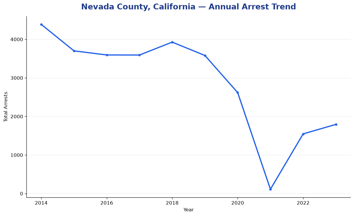 Line chart showing annual arrest totals in Nevada County, California from 2014 to 2023
