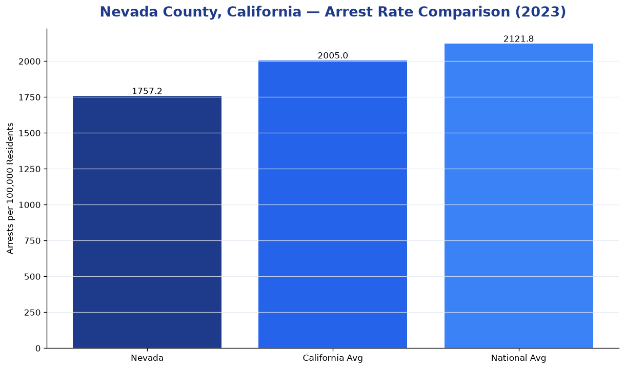 Bar chart comparing arrest rate in Nevada County, California with state and national averages