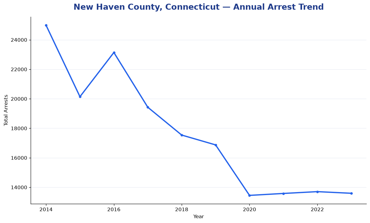 Line chart showing annual arrest totals in New Haven County, Connecticut from 2014 to 2023