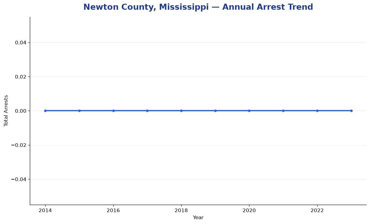 Line chart showing annual arrest totals in Newton County, Mississippi from 2014 to 2023