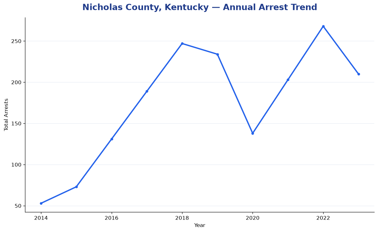 Line chart showing annual arrest totals in Nicholas County, Kentucky from 2014 to 2023