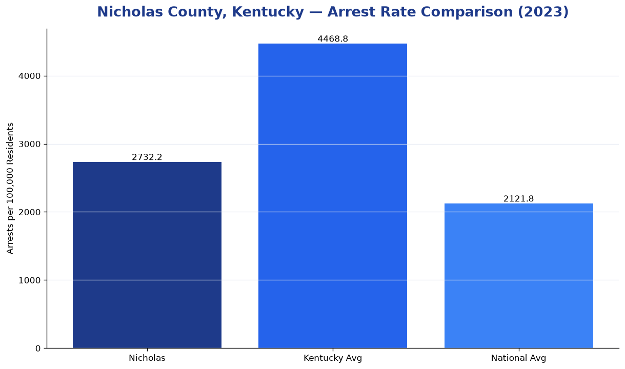 Bar chart comparing arrest rate in Nicholas County, Kentucky with state and national averages
