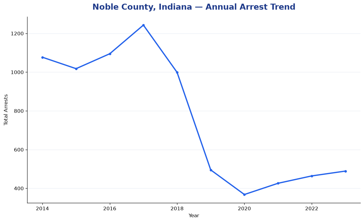 Line chart showing annual arrest totals in Noble County, Indiana from 2014 to 2023