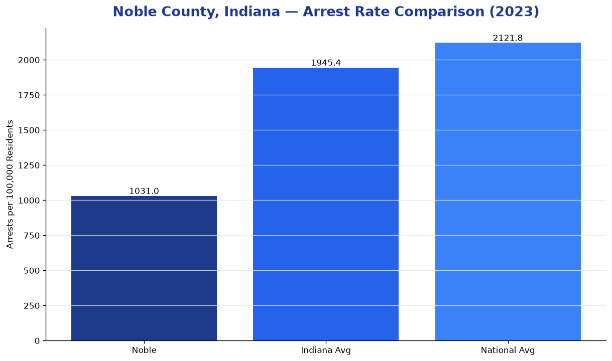 Bar chart comparing arrest rate in Noble County, Indiana with state and national averages