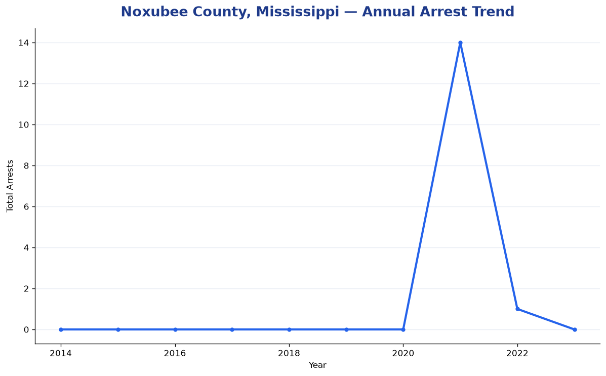 Line chart showing annual arrest totals in Noxubee County, Mississippi from 2014 to 2023