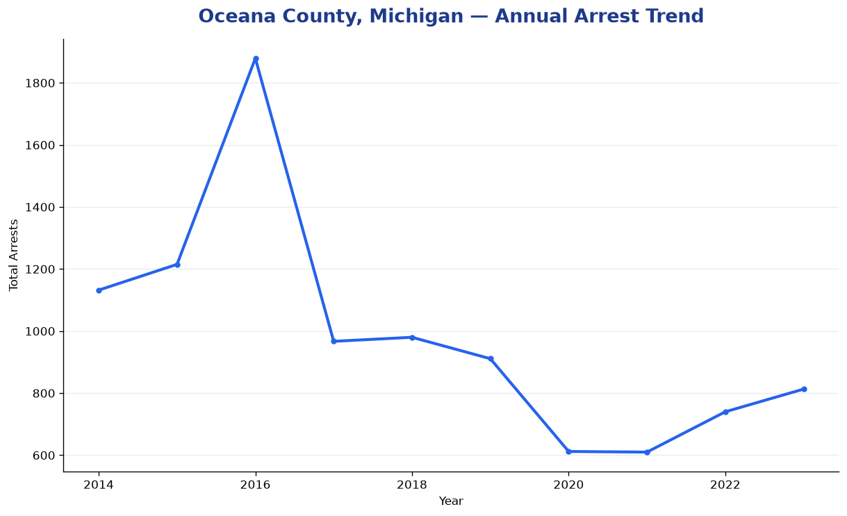 Line chart showing annual arrest totals in Oceana County, Michigan from 2014 to 2023