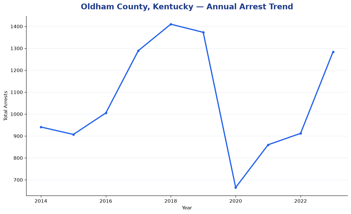 Line chart showing annual arrest totals in Oldham County, Kentucky from 2014 to 2023