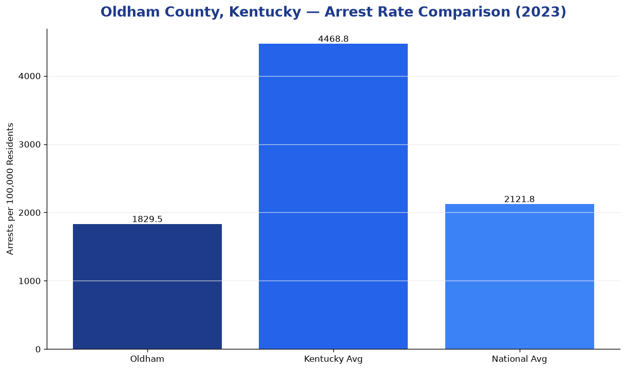 Bar chart comparing arrest rate in Oldham County, Kentucky with state and national averages
