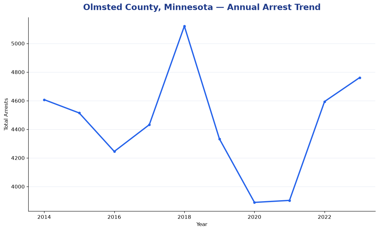 Line chart showing annual arrest totals in Olmsted County, Minnesota from 2014 to 2023