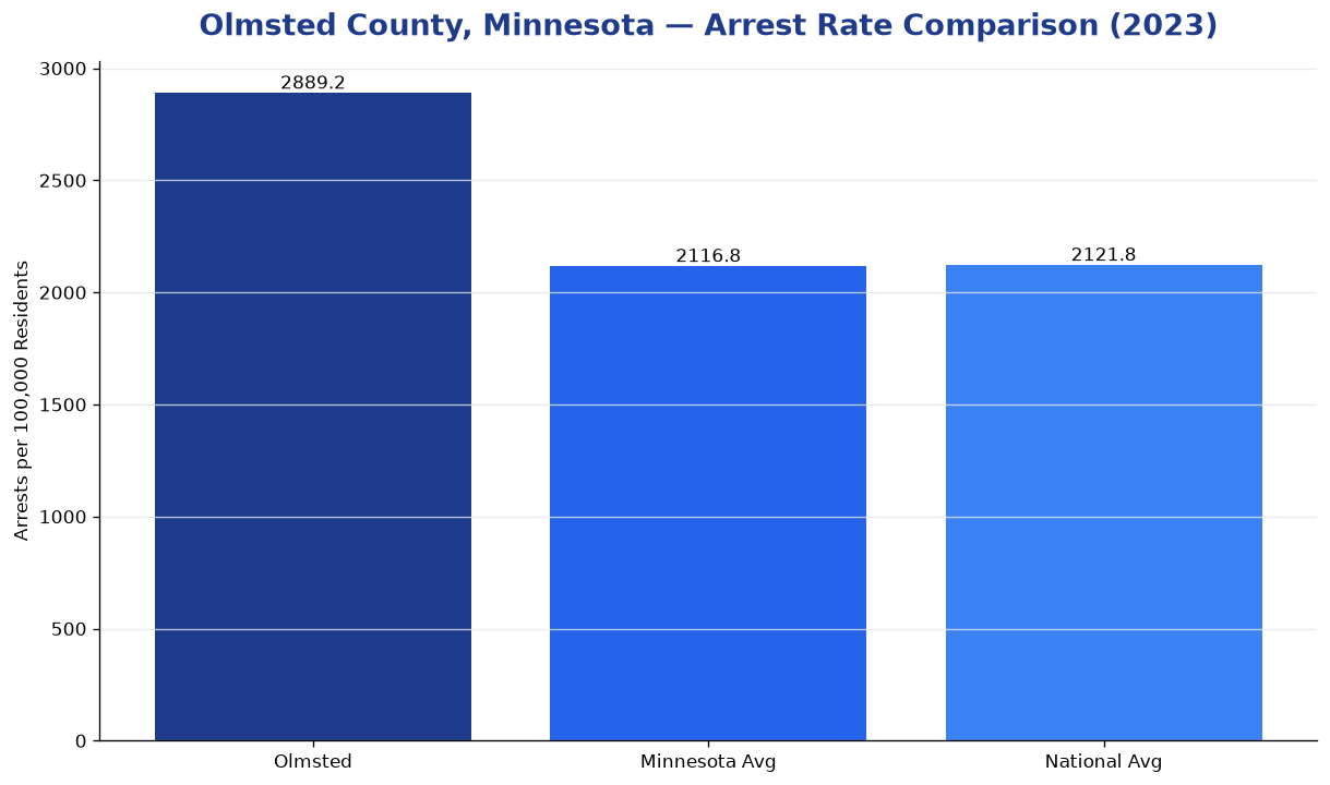 Bar chart comparing arrest rate in Olmsted County, Minnesota with state and national averages