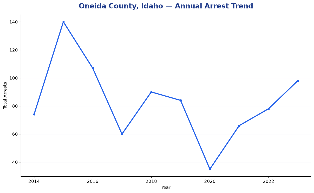 Line chart showing annual arrest totals in Oneida County, Idaho from 2014 to 2023