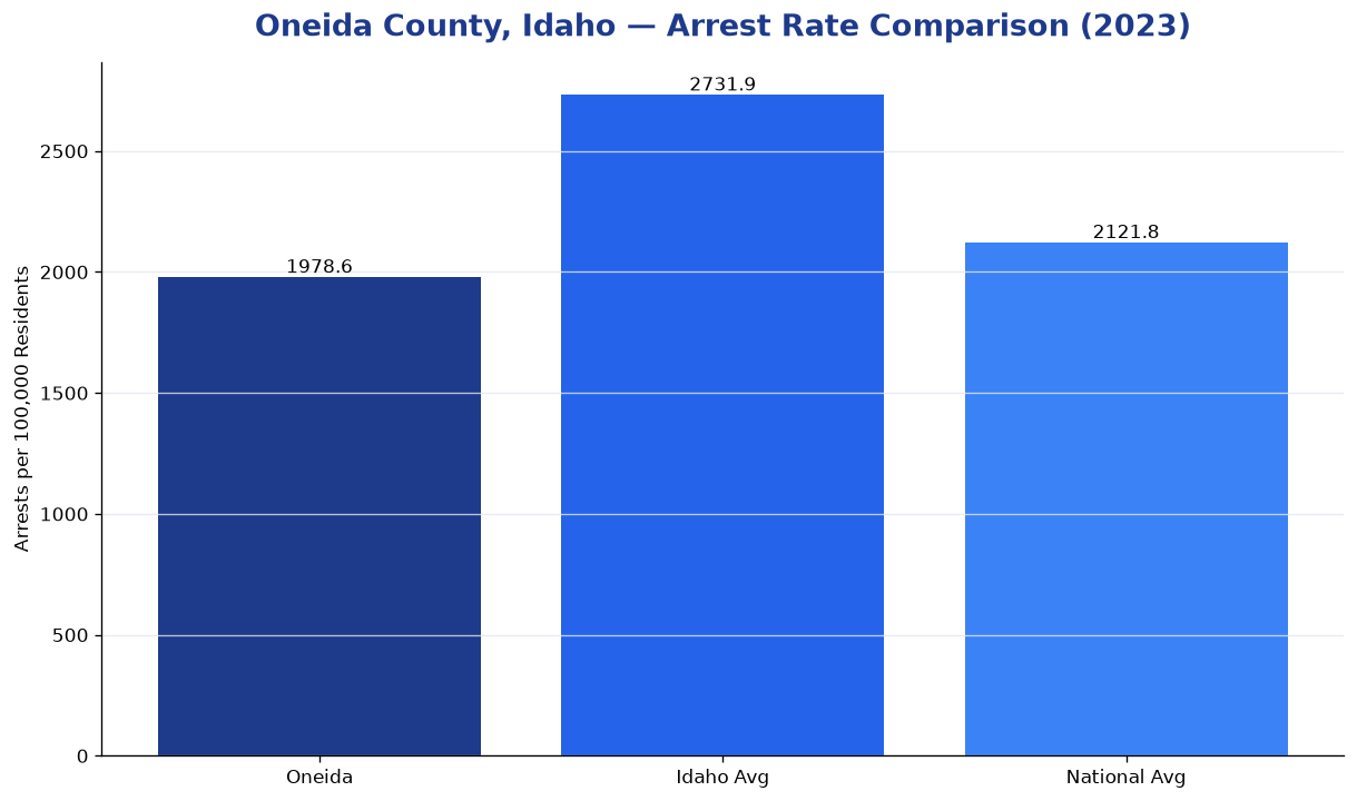 Bar chart comparing arrest rate in Oneida County, Idaho with state and national averages