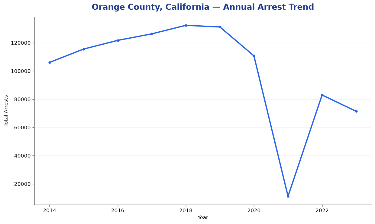 Line chart showing annual arrest totals in Orange County, California from 2014 to 2023