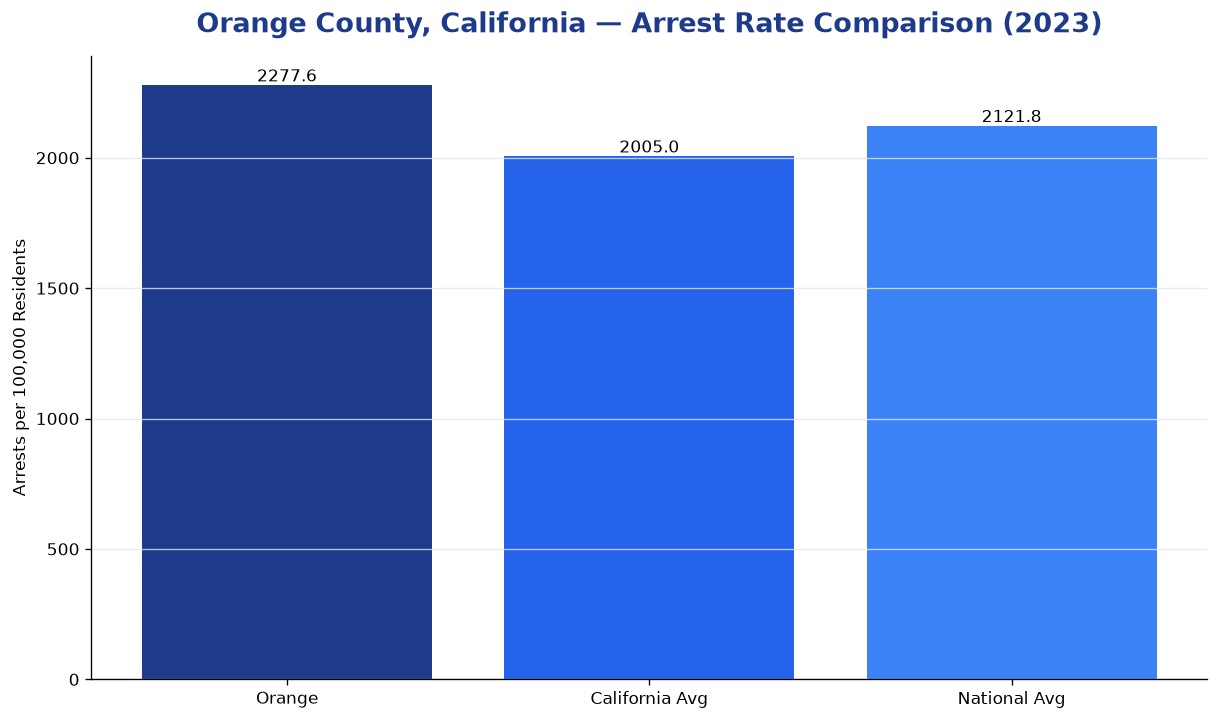 Bar chart comparing arrest rate in Orange County, California with state and national averages