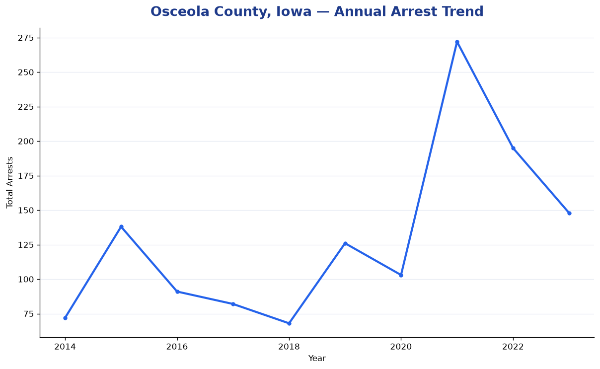 Line chart showing annual arrest totals in Osceola County, Iowa from 2014 to 2023