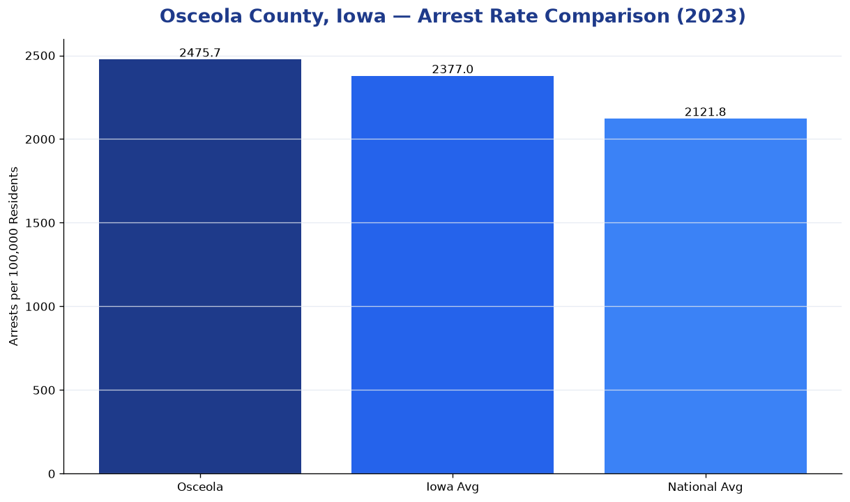 Bar chart comparing arrest rate in Osceola County, Iowa with state and national averages