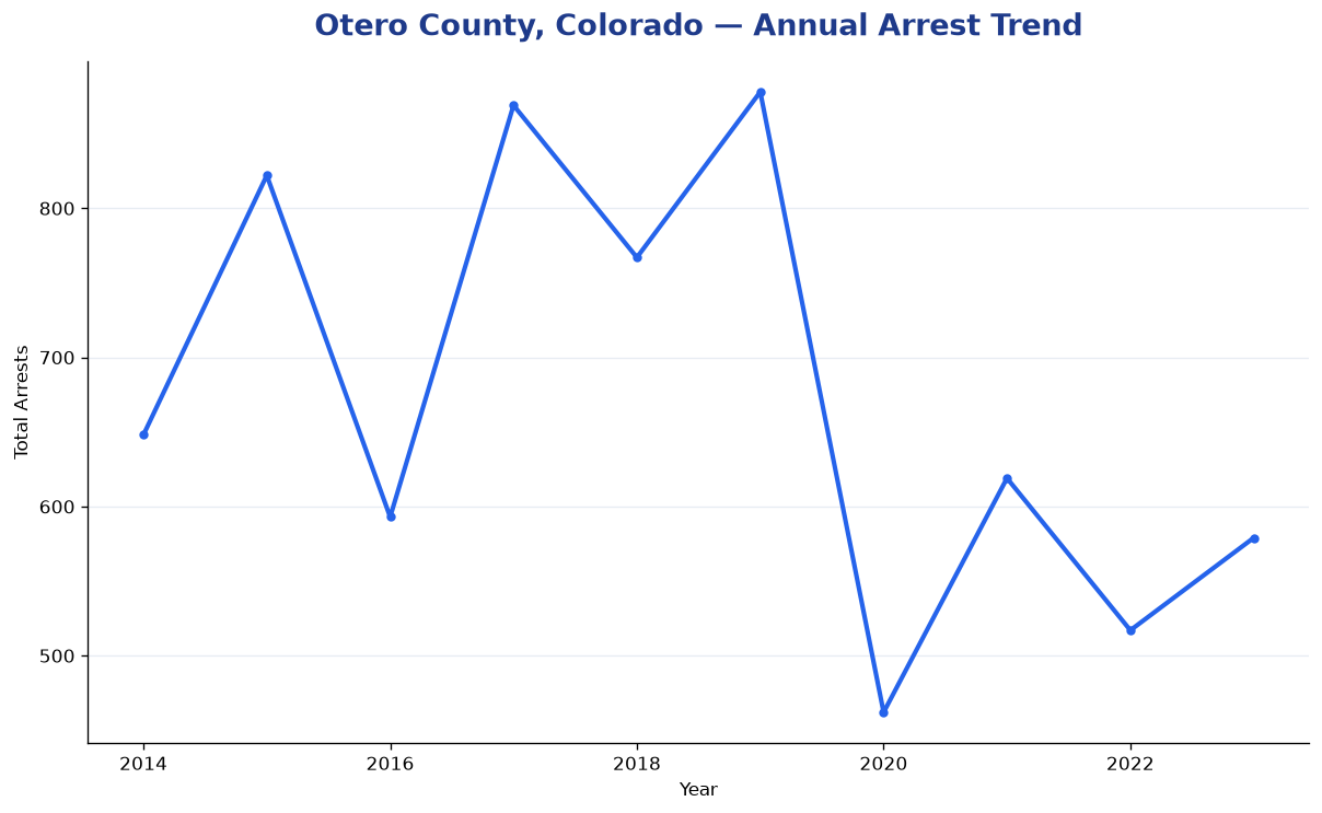 Line chart showing annual arrest totals in Otero County, Colorado from 2014 to 2023