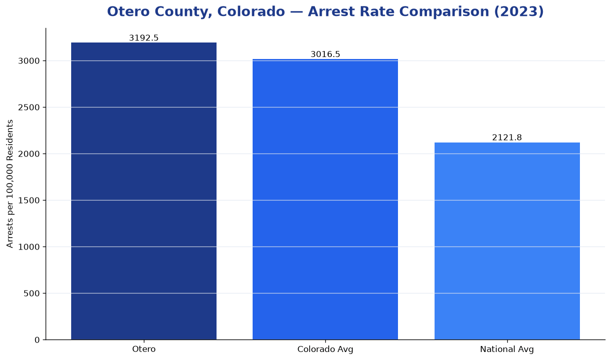 Bar chart comparing arrest rate in Otero County, Colorado with state and national averages