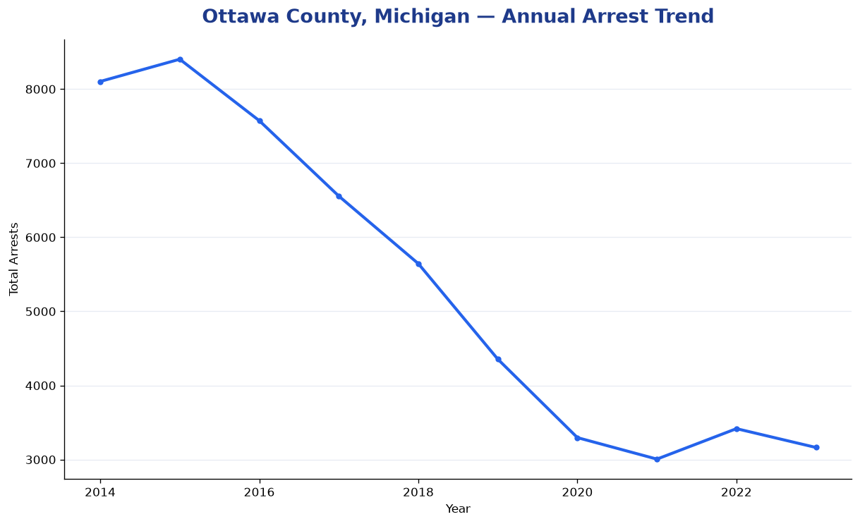Line chart showing annual arrest totals in Ottawa County, Michigan from 2014 to 2023