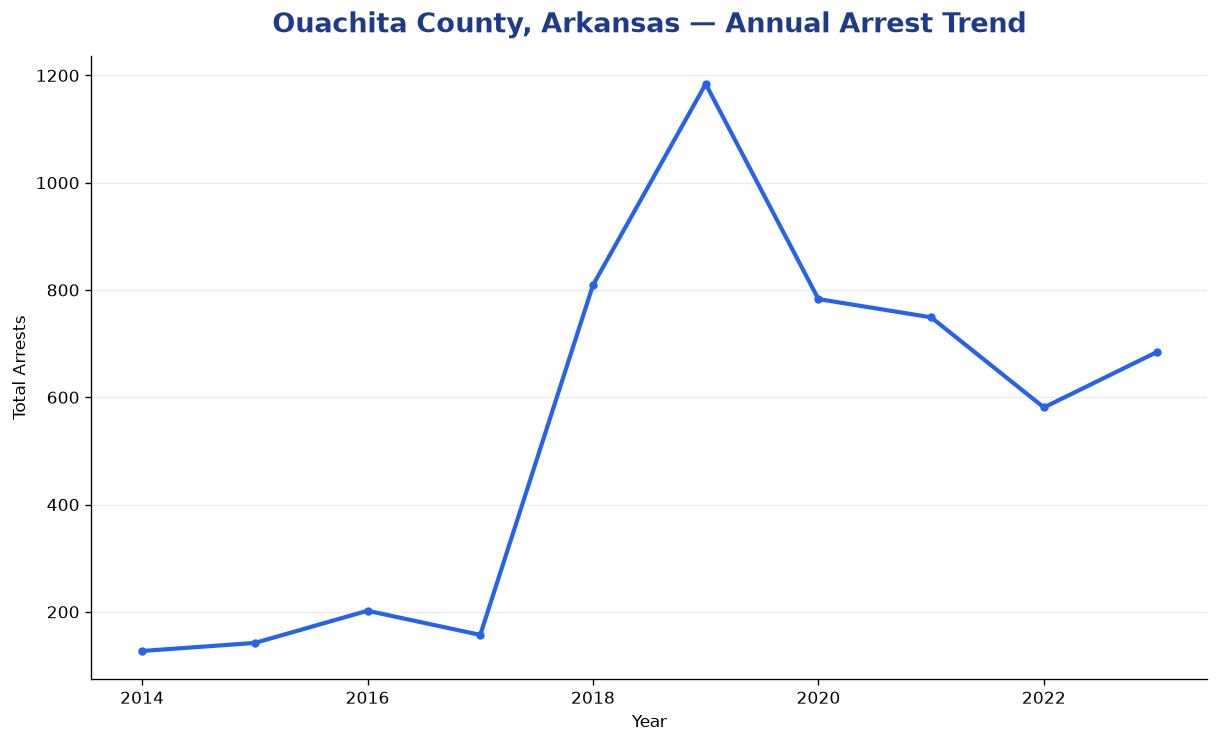 Line chart showing annual arrest totals in Ouachita County, Arkansas from 2014 to 2023