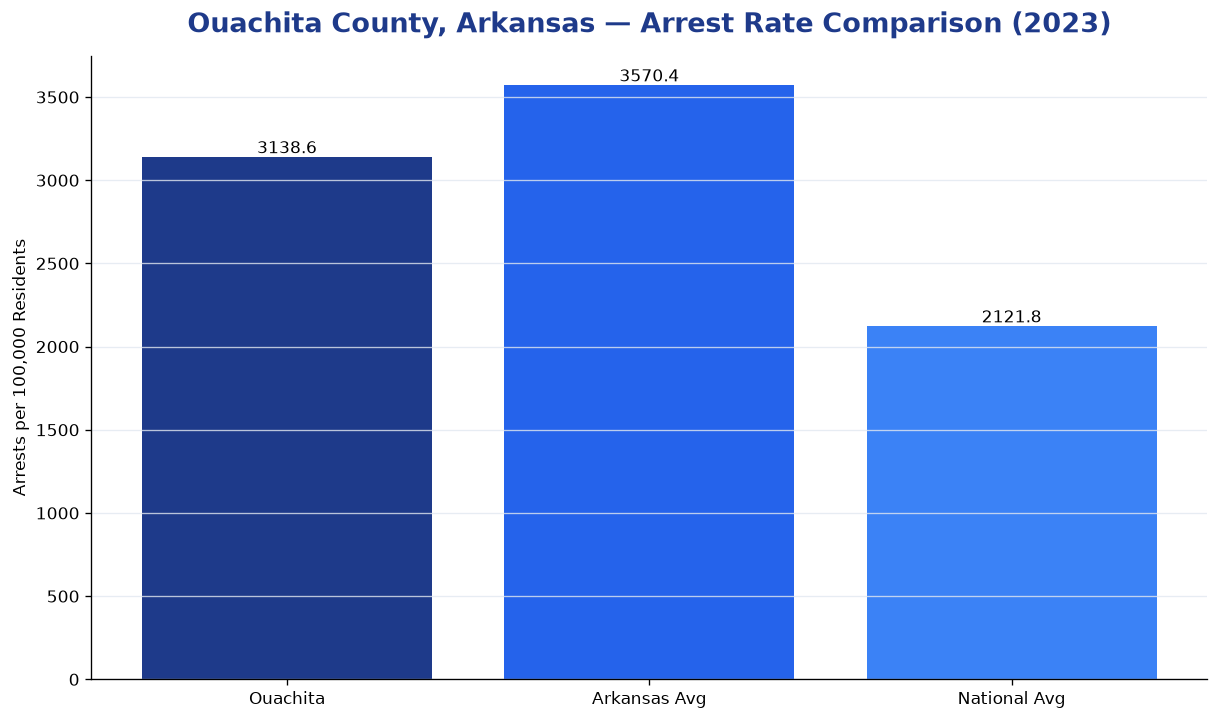 Bar chart comparing arrest rate in Ouachita County, Arkansas with state and national averages