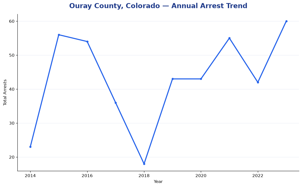 Line chart showing annual arrest totals in Ouray County, Colorado from 2014 to 2023