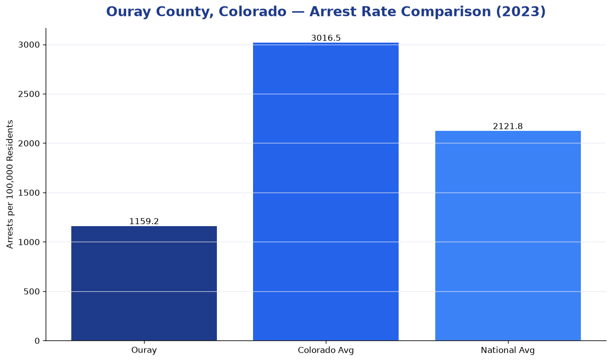 Bar chart comparing arrest rate in Ouray County, Colorado with state and national averages