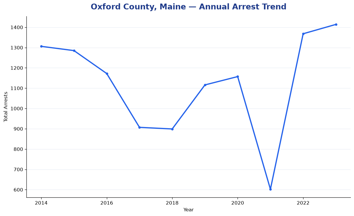 Line chart showing annual arrest totals in Oxford County, Maine from 2014 to 2023