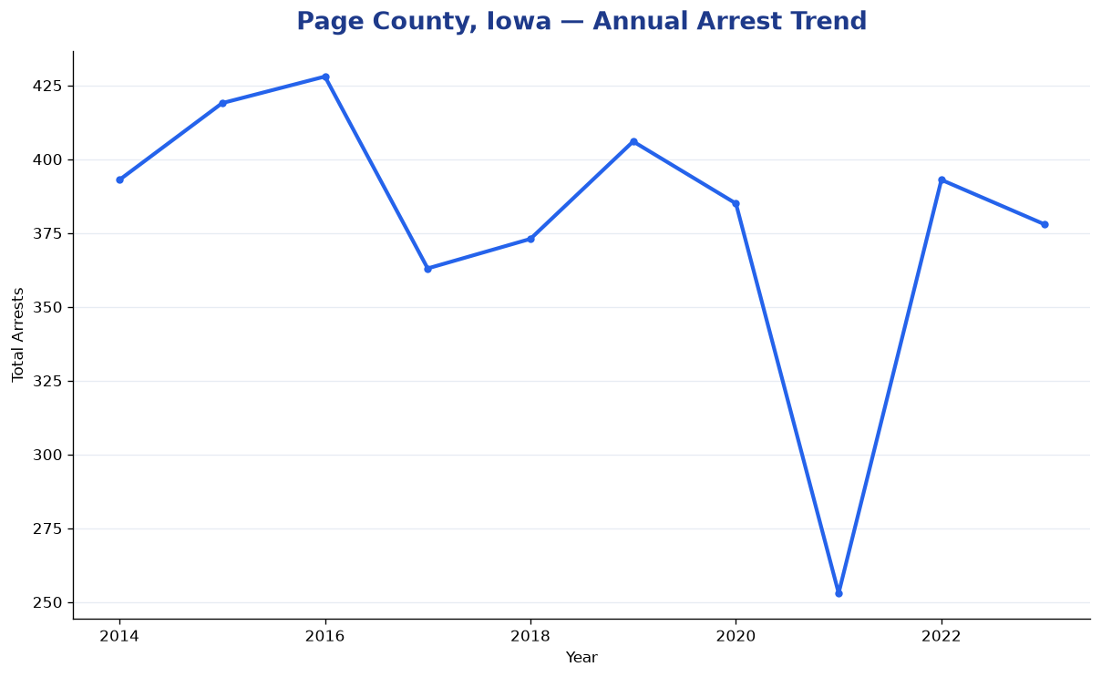 Line chart showing annual arrest totals in Page County, Iowa from 2014 to 2023