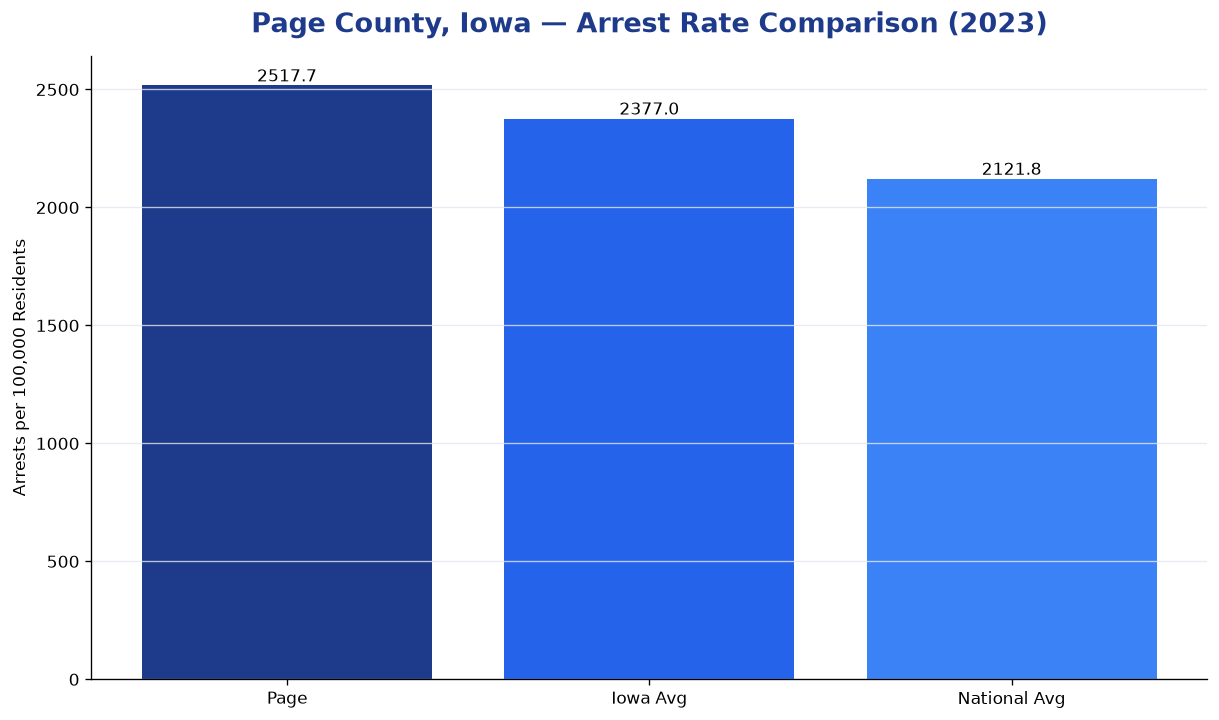 Bar chart comparing arrest rate in Page County, Iowa with state and national averages