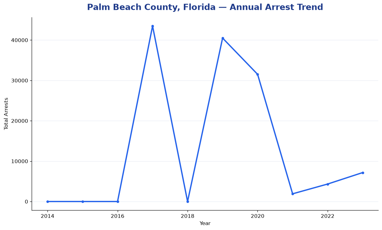 Line chart showing annual arrest totals in Palm Beach County, Florida from 2014 to 2023
