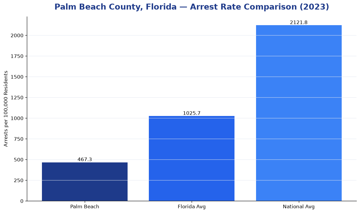 Bar chart comparing arrest rate in Palm Beach County, Florida with state and national averages