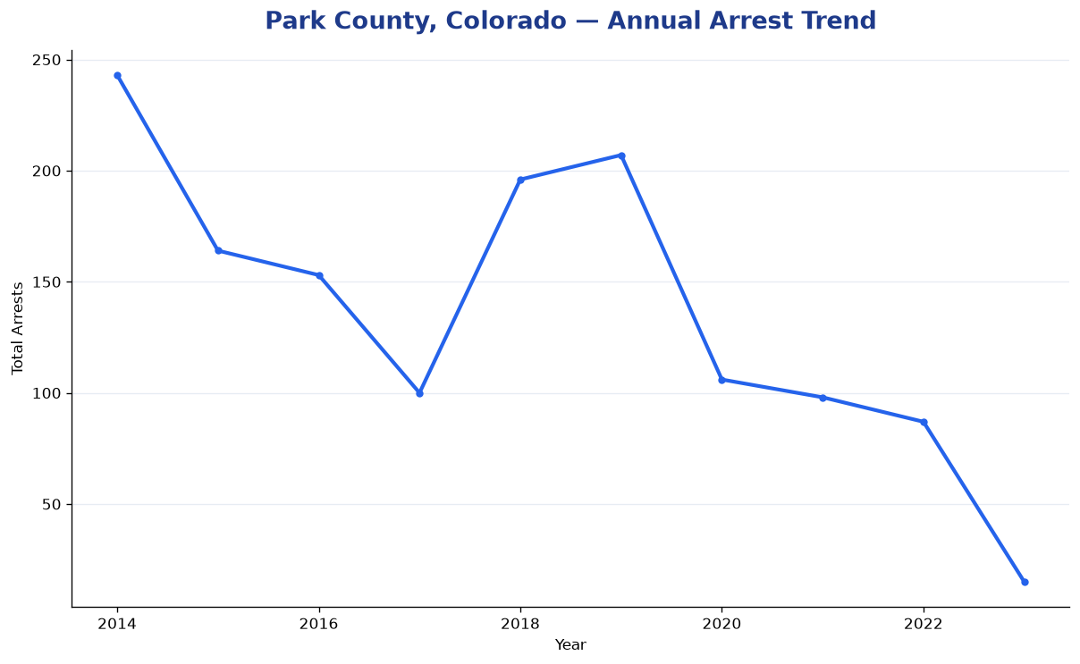 Line chart showing annual arrest totals in Park County, Colorado from 2014 to 2023