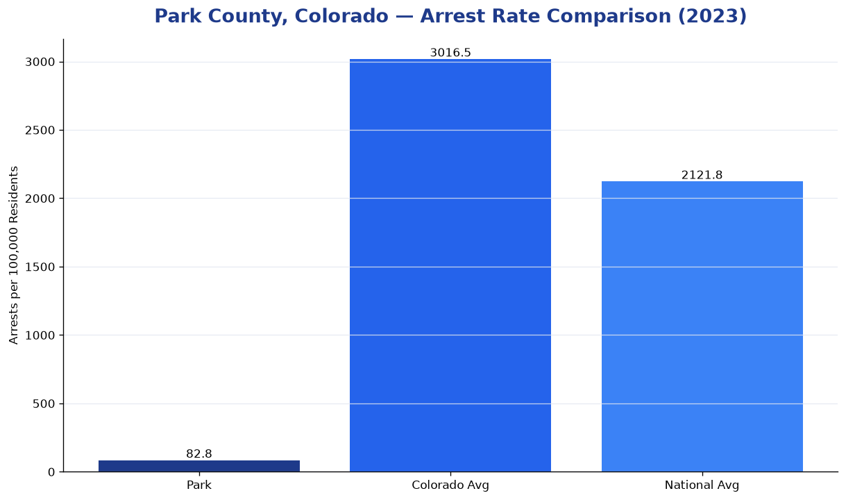 Bar chart comparing arrest rate in Park County, Colorado with state and national averages
