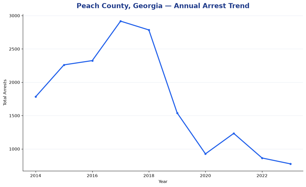 Line chart showing annual arrest totals in Peach County, Georgia from 2014 to 2023