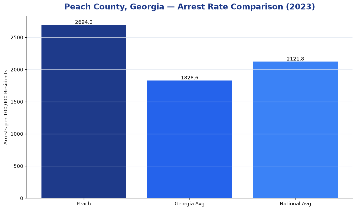 Bar chart comparing arrest rate in Peach County, Georgia with state and national averages