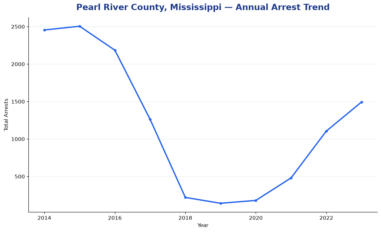 Line chart showing annual arrest totals in Pearl River County, Mississippi from 2014 to 2023