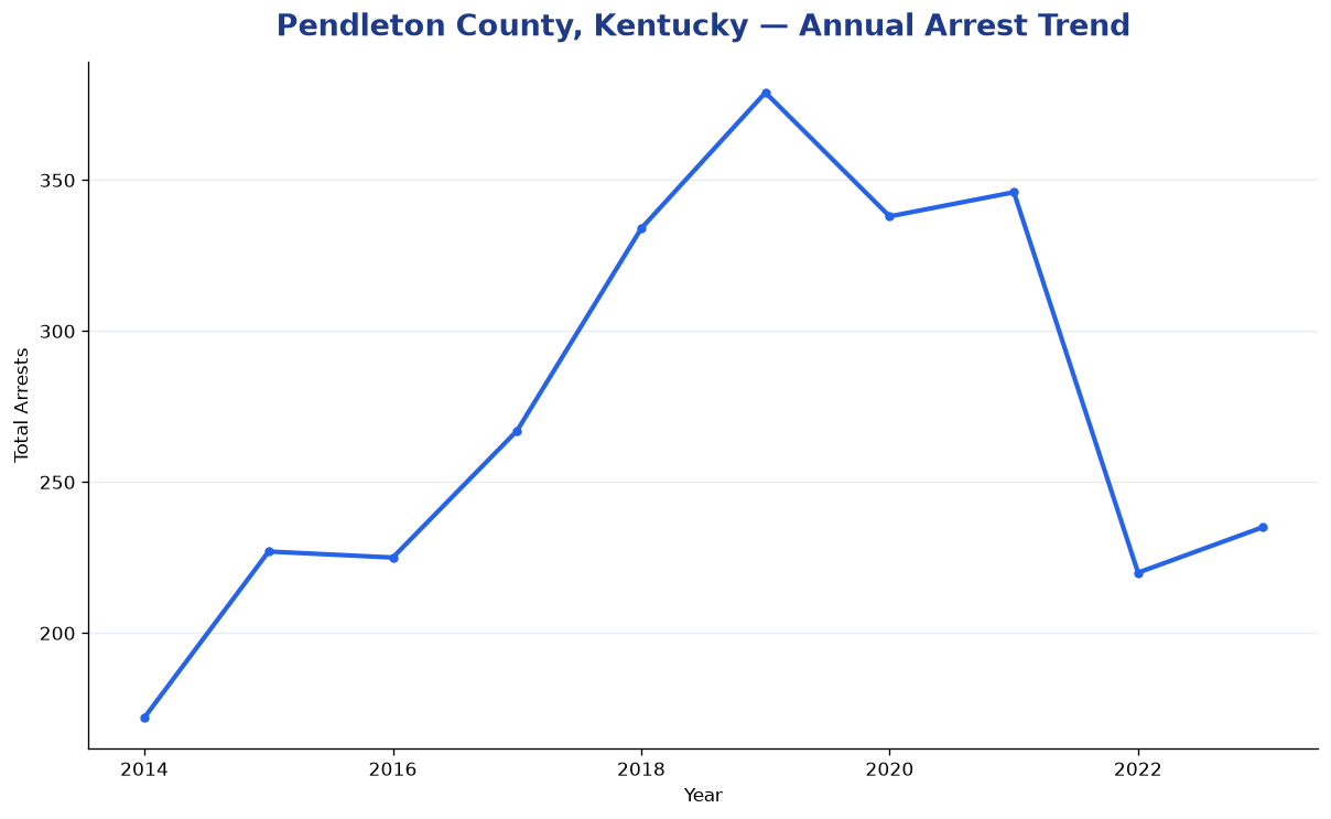 Line chart showing annual arrest totals in Pendleton County, Kentucky from 2014 to 2023