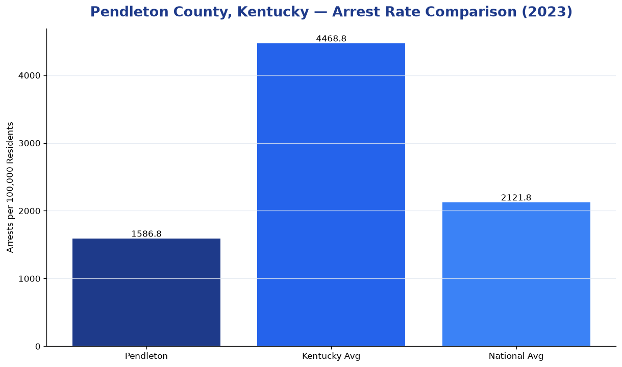 Bar chart comparing arrest rate in Pendleton County, Kentucky with state and national averages
