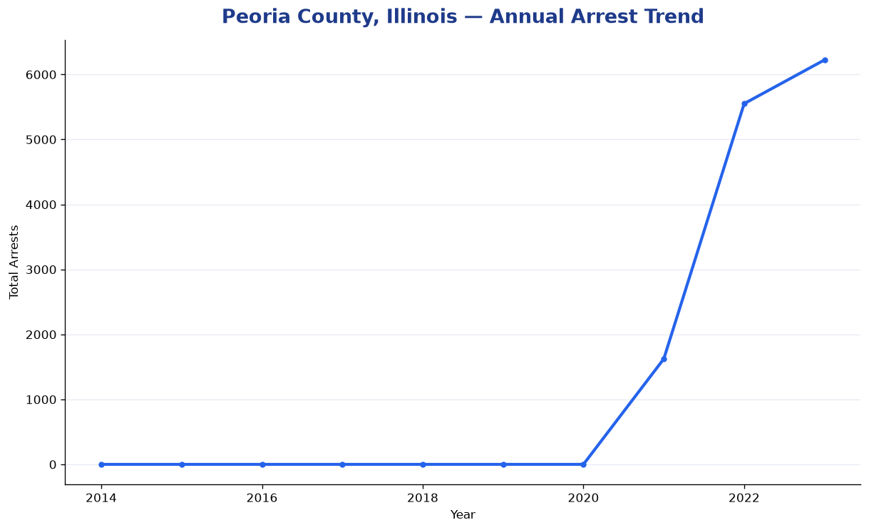 Line chart showing annual arrest totals in Peoria County, Illinois from 2014 to 2023