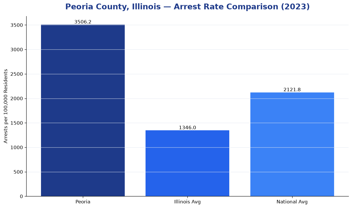Bar chart comparing arrest rate in Peoria County, Illinois with state and national averages