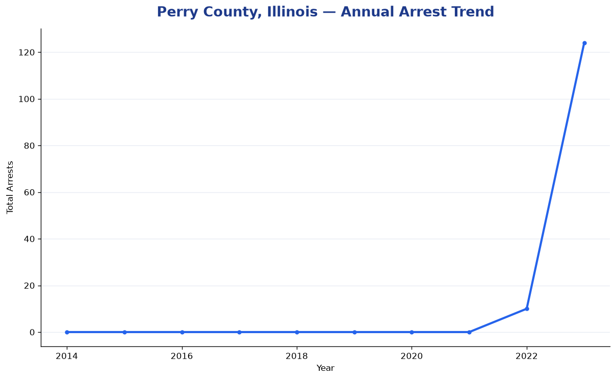 Line chart showing annual arrest totals in Perry County, Illinois from 2014 to 2023