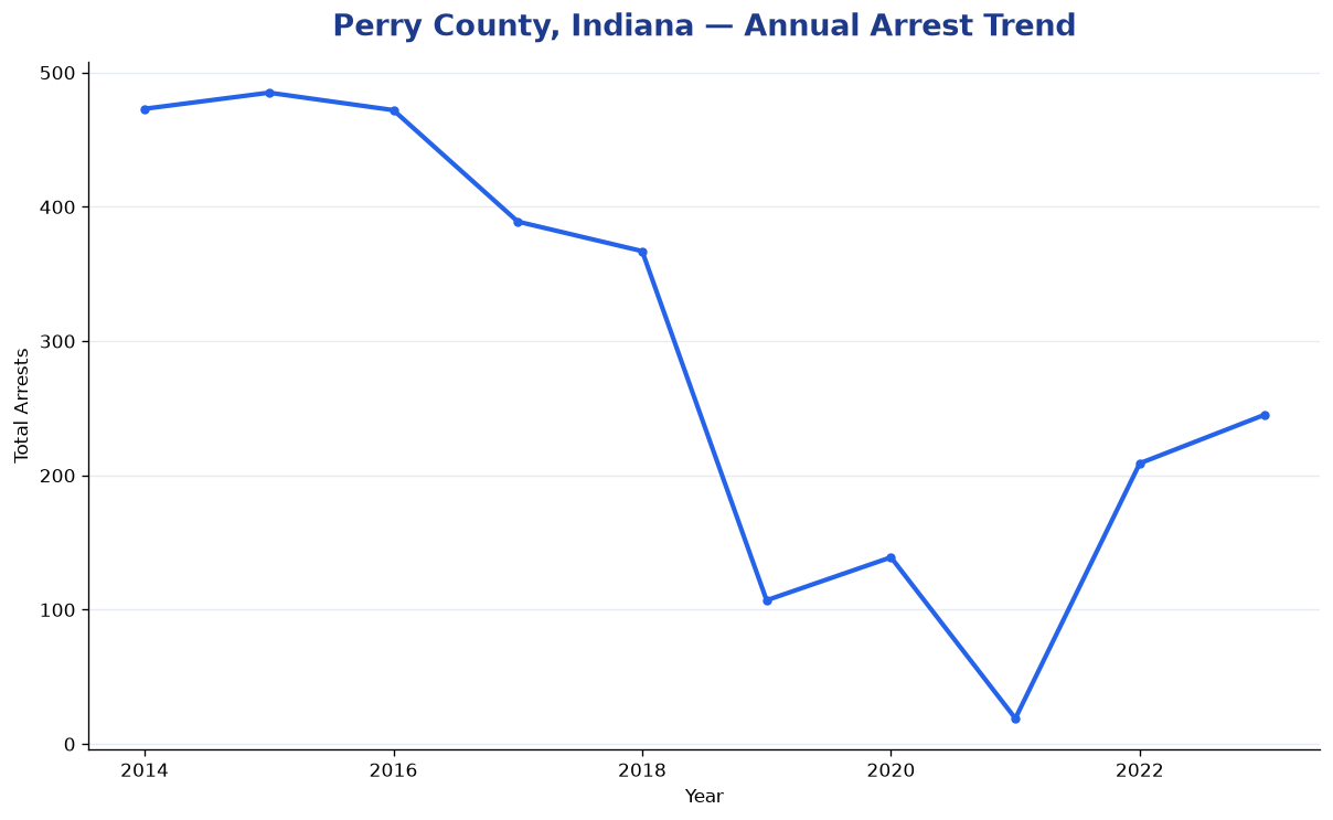 Line chart showing annual arrest totals in Perry County, Indiana from 2014 to 2023